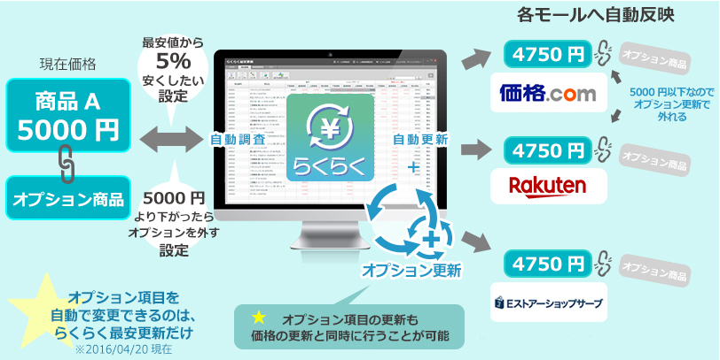 オプション項目を自動で変更できるのはらくらく最安更新だけ